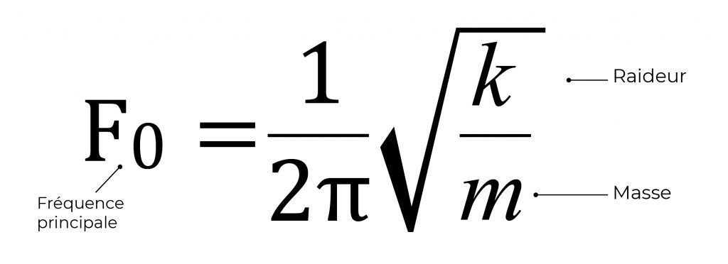 Fig 1 : Formule de fréquence naturelle.