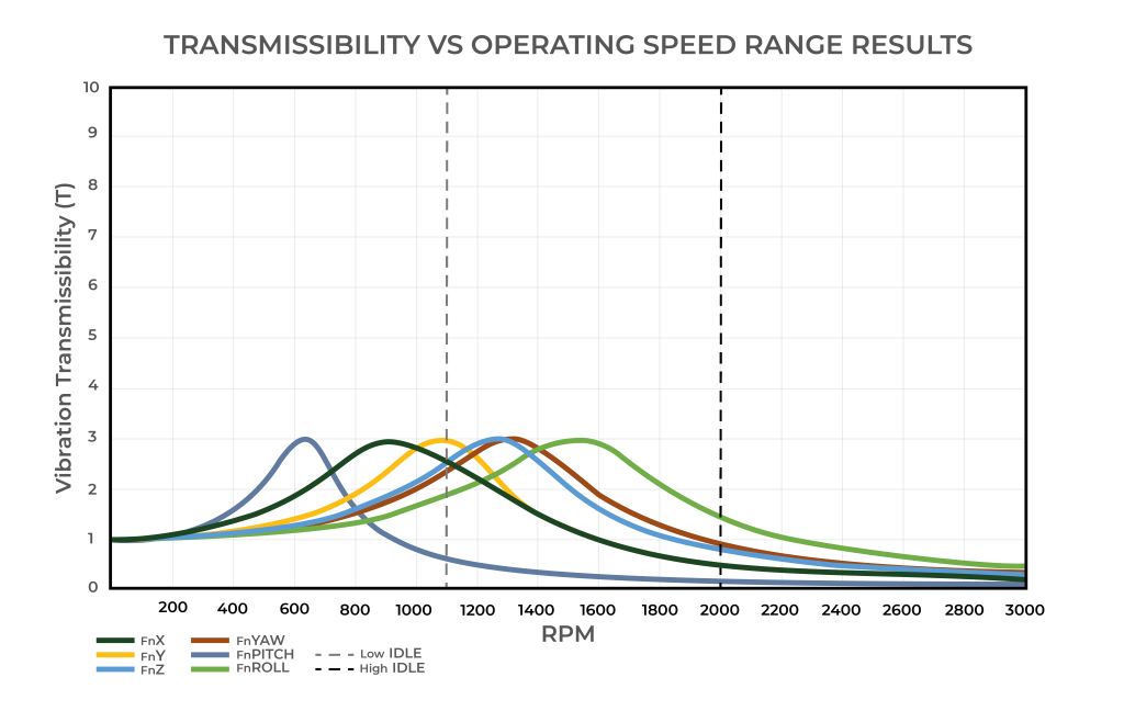 Fig 9: Gráfico de transmisibilidad frente a rangos de velocidad de funcionamiento.