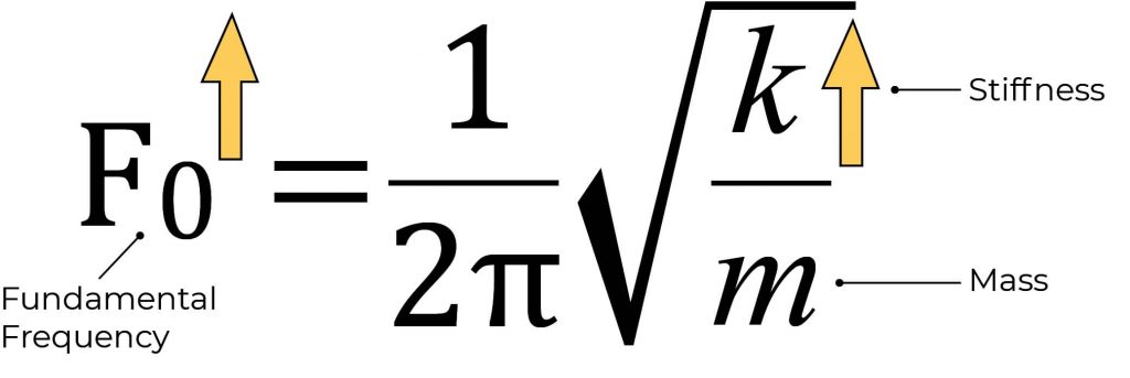 Fig 8: Natural frequency formula.