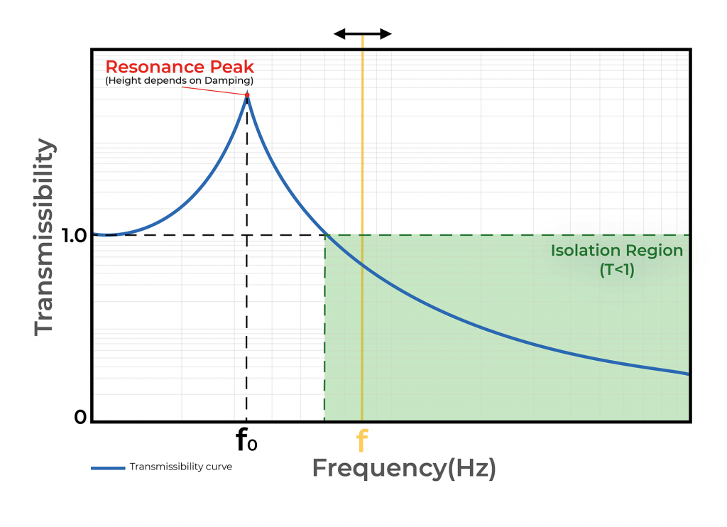 Fig. 5: Gráfico/Curva de transmisibilidad.