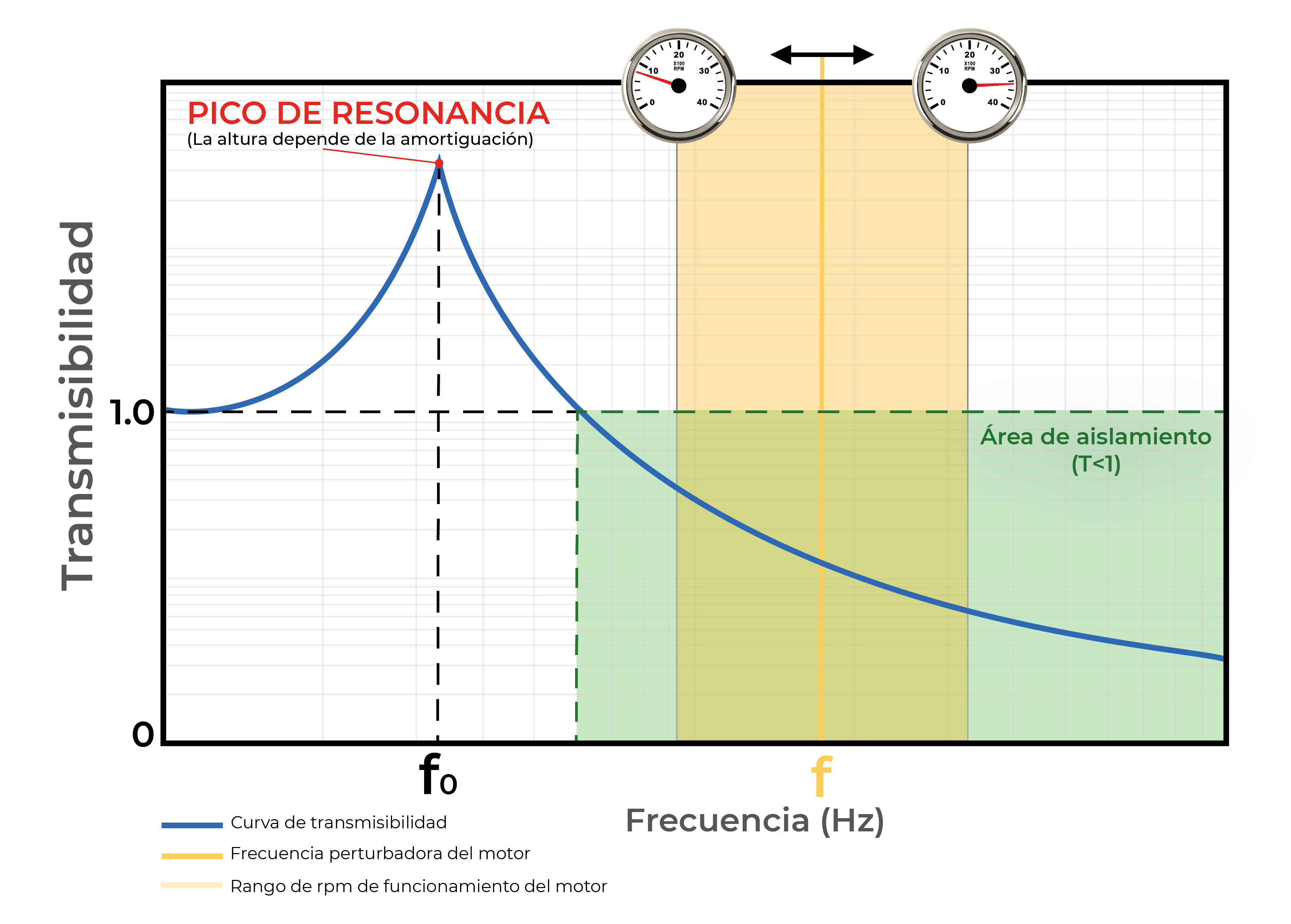 Fig. 3: Gráfico/Curva de transmisibilidad.