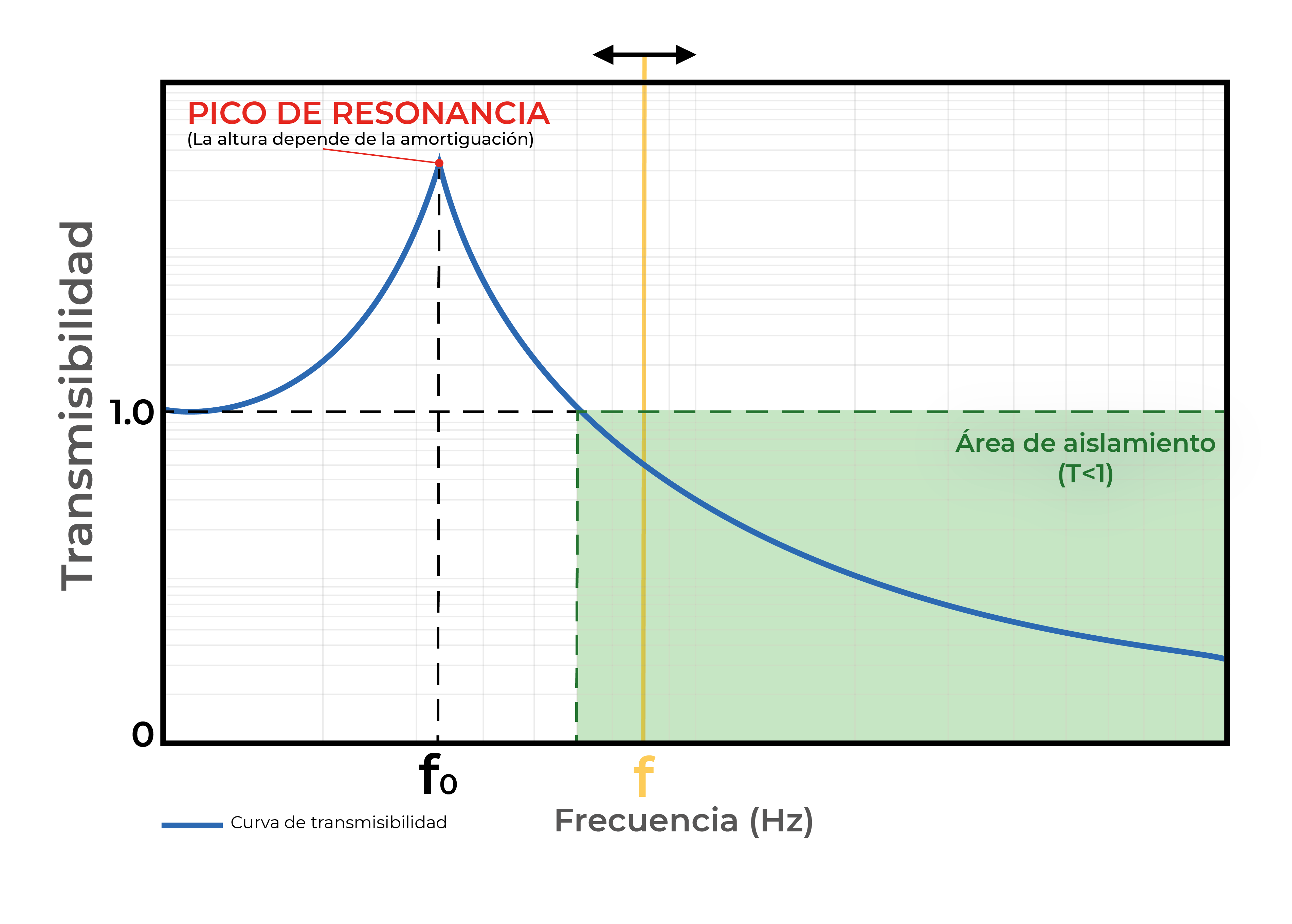 Fig. 1: Gráfico/Curva de transmisibilidad.